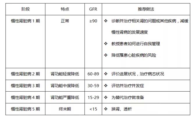 腎病分(fēn)期