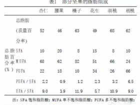 腎病患者能吃(chī)堅果嗎？