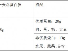 腎友廚房(fáng) | 腎功能3-4期，低蛋白一日三餐食譜