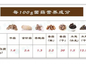 香菇、平菇、金針菇、幹制菇......腎病患者可(kě)以吃(chī)嗎?